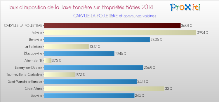 Taux d'imposition de la taxe foncière sur le bati 2014 pour CARVILLE-LA-FOLLETIèRE et les communes proches Comparaison des taux d'imposition de la taxe foncière sur le bati 2014 pour CARVILLE-LA-FOLLETIèRE et les communes voisines