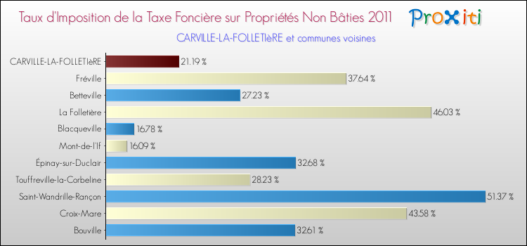 Taux d'imposition de la taxe foncière sur les immeubles et terrains non batis 2011 pour CARVILLE-LA-FOLLETIèRE et les communes proches Comparaison des taux d'imposition de la taxe foncière sur les immeubles et terrains non batis 2011 pour CARVILLE-LA-FOLLETIèRE et les communes voisines