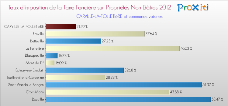 Taux d'imposition de la taxe foncière sur les immeubles et terrains non batis 2012 pour CARVILLE-LA-FOLLETIèRE et les communes proches Comparaison des taux d'imposition de la taxe foncière sur les immeubles et terrains non batis 2012 pour CARVILLE-LA-FOLLETIèRE et les communes voisines