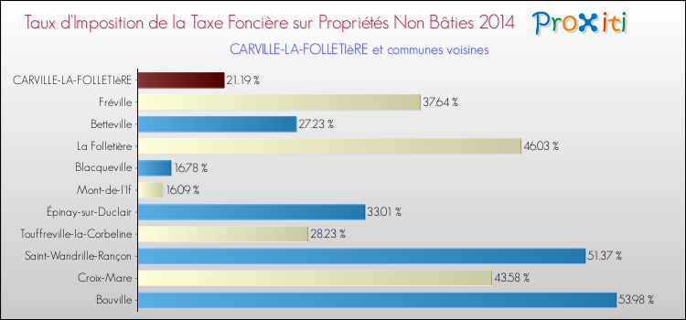 Taux d'imposition de la taxe foncière sur les immeubles et terrains non batis 2014 pour CARVILLE-LA-FOLLETIèRE et les communes proches Comparaison des taux d'imposition de la taxe foncière sur les immeubles et terrains non batis 2014 pour CARVILLE-LA-FOLLETIèRE et les communes voisines