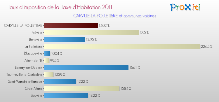 Taux d'imposition de la taxe d'habitation 2011 pour CARVILLE-LA-FOLLETIèRE et les communes proches Comparaison des taux d'imposition de la taxe d'habitation 2011 pour CARVILLE-LA-FOLLETIèRE et les communes voisines