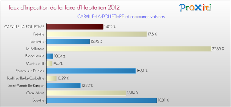 Taux d'imposition de la taxe d'habitation 2012 pour CARVILLE-LA-FOLLETIèRE et les communes proches Comparaison des taux d'imposition de la taxe d'habitation 2012 pour CARVILLE-LA-FOLLETIèRE et les communes voisines