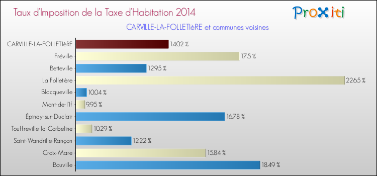 Taux d'imposition de la taxe d'habitation 2014 pour CARVILLE-LA-FOLLETIèRE et les communes proches Comparaison des taux d'imposition de la taxe d'habitation 2014 pour CARVILLE-LA-FOLLETIèRE et les communes voisines