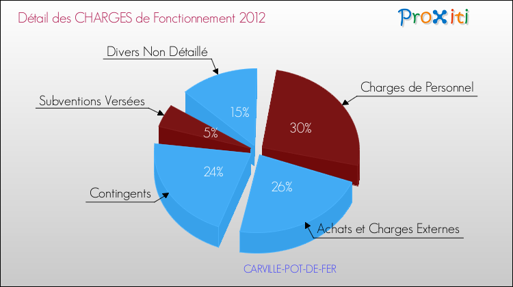 Décomposition des Charges de Fonctionnement 2012 de la commune de CARVILLE-POT-DE-FER Charges de Fonctionnement 2012 pour la commune de CARVILLE-POT-DE-FER