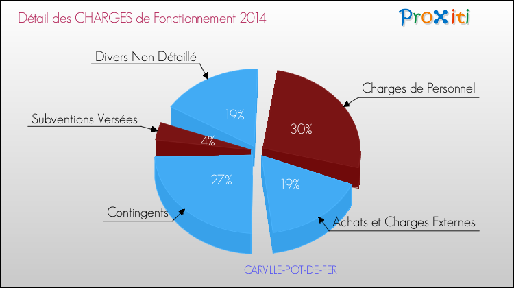 Décomposition des Charges de Fonctionnement 2014 de la commune de CARVILLE-POT-DE-FER Charges de Fonctionnement 2014 pour la commune de CARVILLE-POT-DE-FER