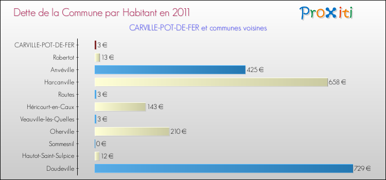 Dette par habitant de la commune en 2011 pour CARVILLE-POT-DE-FER et les communes proches Comparaison de la dette par habitant de la commune en 2011 pour CARVILLE-POT-DE-FER et les communes voisines