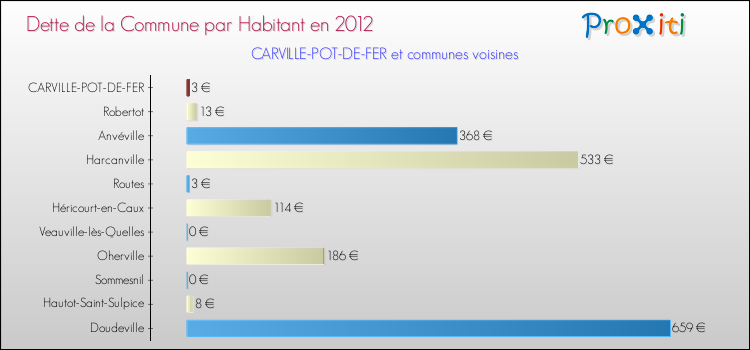 Dette par habitant de la commune en 2012 pour CARVILLE-POT-DE-FER et les communes proches Comparaison de la dette par habitant de la commune en 2012 pour CARVILLE-POT-DE-FER et les communes voisines