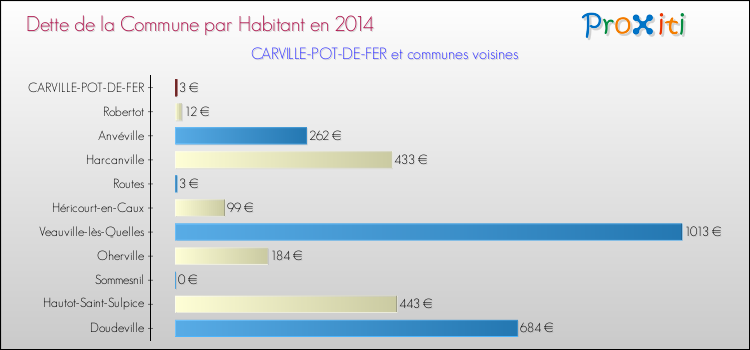 Dette par habitant de la commune en 2014 pour CARVILLE-POT-DE-FER et les communes proches Comparaison de la dette par habitant de la commune en 2014 pour CARVILLE-POT-DE-FER et les communes voisines