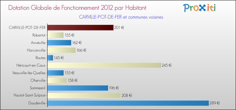 Montant des dotations globales de fonctionnement DGF par Habitant pour CARVILLE-POT-DE-FER et les communes proches Comparaison des des dotations globales de fonctionnement DGF par habitant pour CARVILLE-POT-DE-FER et les communes voisines