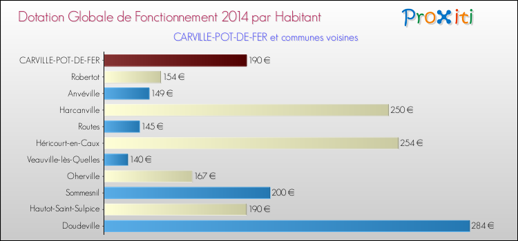 Montant des dotations globales de fonctionnement DGF par Habitant pour CARVILLE-POT-DE-FER et les communes proches en 2014. Comparaison des des dotations globales de fonctionnement DGF par habitant pour CARVILLE-POT-DE-FER et les communes voisines en 2014.