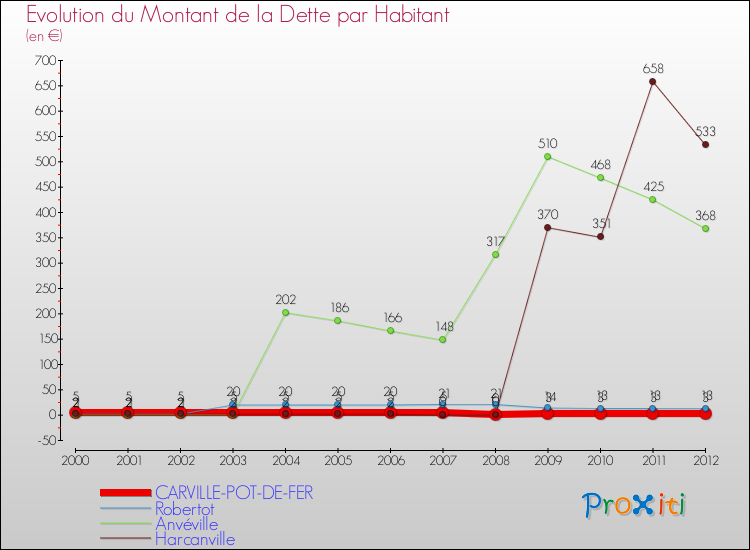 Evolution de la dette par habitant pour la commune de CARVILLE-POT-DE-FER et les communes proches de 2000 à 2012 Comparaison de la dette par habitant pour CARVILLE-POT-DE-FER et les communes voisines de 2000 à 2012