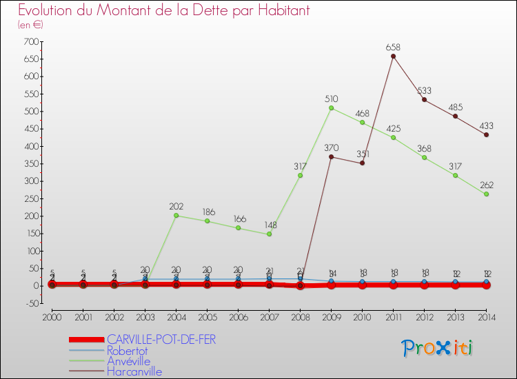 Evolution de la dette par habitant pour la commune de CARVILLE-POT-DE-FER et les communes proches de 2000 à 2014 Comparaison de la dette par habitant pour CARVILLE-POT-DE-FER et les communes voisines de 2000 à 2014