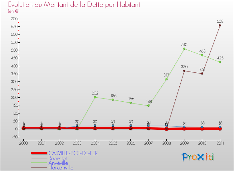 Evolution de la dette par habitant pour la commune de CARVILLE-POT-DE-FER et les communes proches Comparaison de la dette par habitant pour CARVILLE-POT-DE-FER et les communes voisines