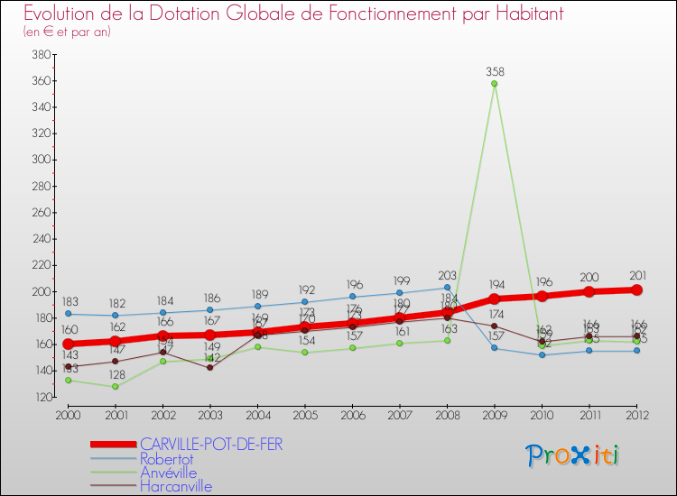 Evolution et montant de la dotation globale de fonctionnement par Habitant pour CARVILLE-POT-DE-FER et les communes proches Comparaison des dotations globales de fonctionnement par habitant pour CARVILLE-POT-DE-FER et les communes voisines