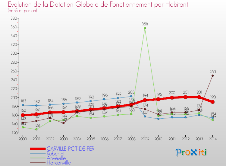 Evolution et montant de la dotation globale de fonctionnement par Habitant pour CARVILLE-POT-DE-FER et les communes proches de 2000 à 2014. Comparaison des dotations globales de fonctionnement par habitant pour CARVILLE-POT-DE-FER et les communes voisines de 2000 à 2014.