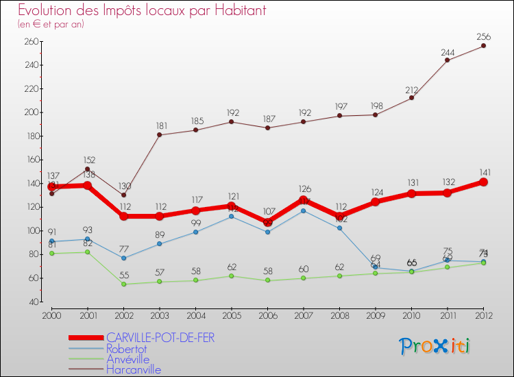 Evolution et montant des impôts locaux par Habitant pour CARVILLE-POT-DE-FER et les communes proches Comparaison des impôts locaux par habitant pour CARVILLE-POT-DE-FER et les communes voisines