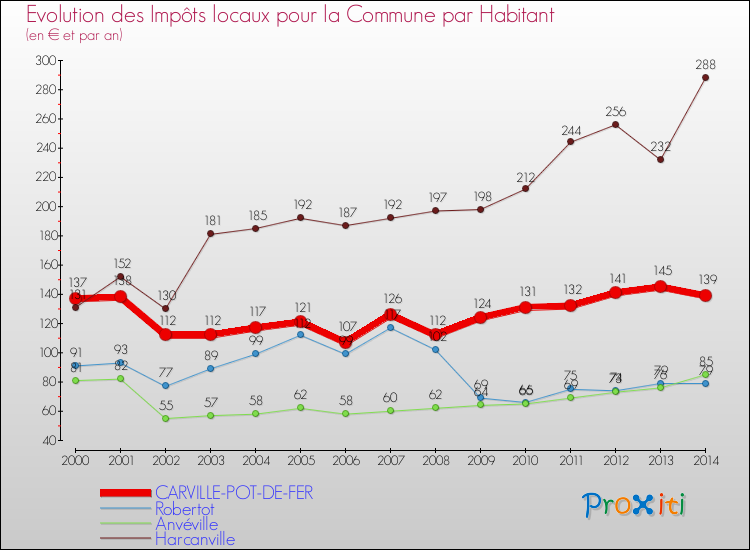 Evolution et montant des impôts locaux par Habitant pour CARVILLE-POT-DE-FER et les communes proches de 2000 à 2014 Comparaison des impôts locaux par habitant pour CARVILLE-POT-DE-FER et les communes voisines de 2000 à 2014