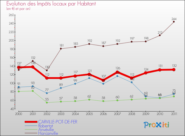 Evolution et montant des impôts locaux par Habitant pour CARVILLE-POT-DE-FER et les communes proches Comparaison des impôts locaux par habitant pour CARVILLE-POT-DE-FER et les communes voisines
