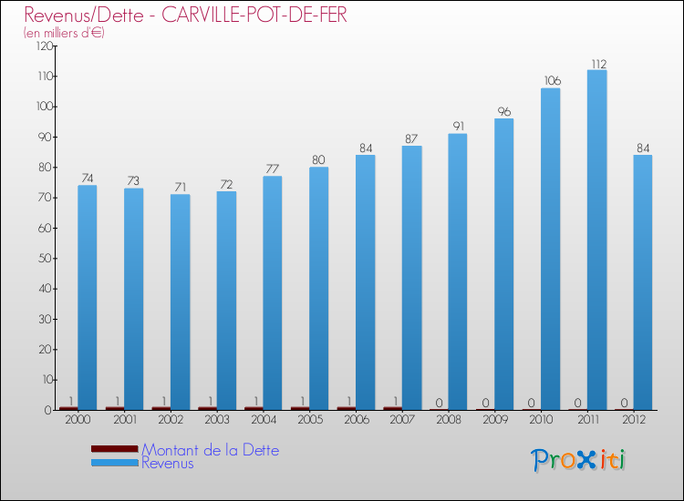 Evolution comparée de la dette et des revenus pour la commune de CARVILLE-POT-DE-FER de 2000 à 2012 Comparaison de la dette et des revenus pour CARVILLE-POT-DE-FER de 2000 à 2012