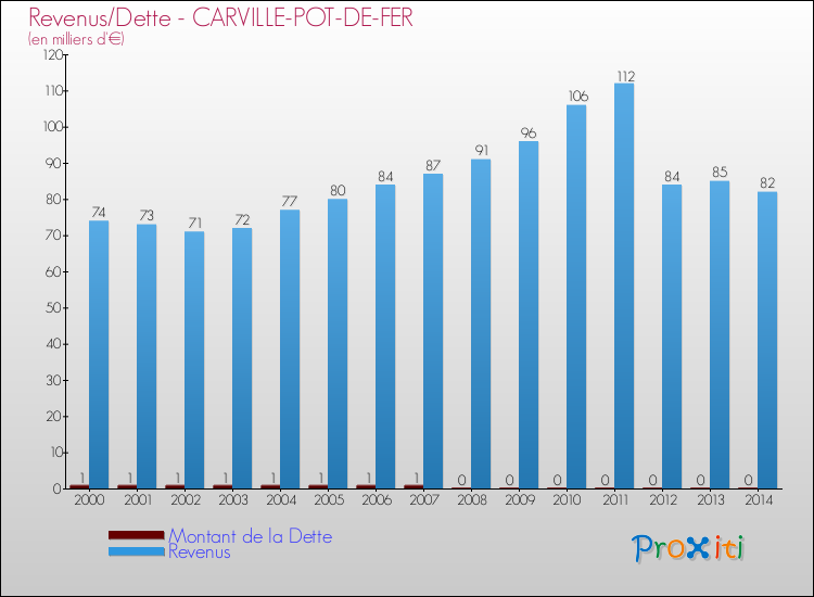 Evolution comparée de la dette et des revenus pour la commune de CARVILLE-POT-DE-FER de 2000 à 2014 Comparaison de la dette et des revenus pour CARVILLE-POT-DE-FER de 2000 à 2014