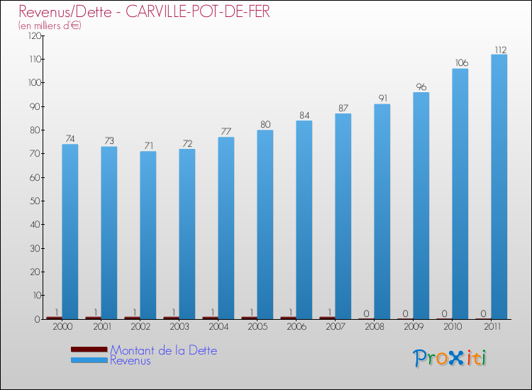 Evolution comparée de la dette et des revenus pour la commune de CARVILLE-POT-DE-FER de 2000 à 2011 Comparaison de la dette et des revenus pour CARVILLE-POT-DE-FER de 2000 à 2011