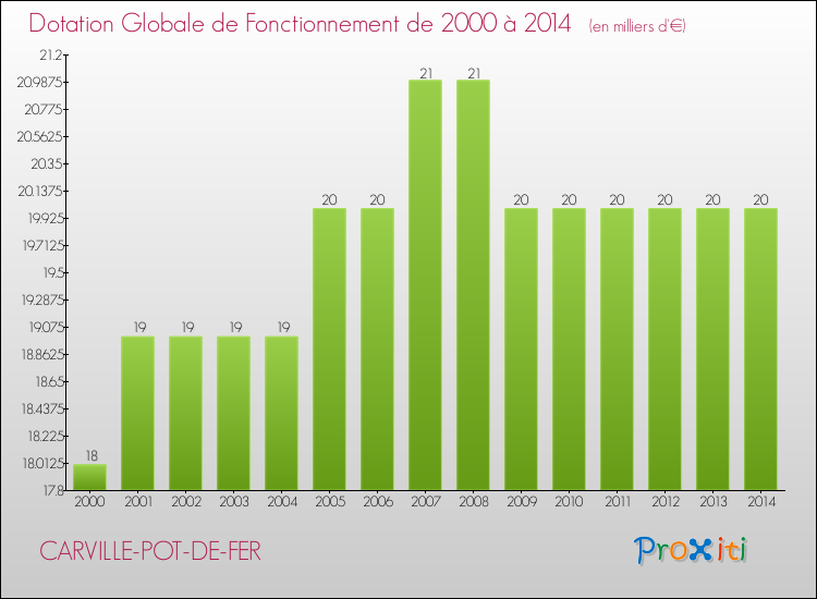Evolution du montant de la Dotation Globale de Fonctionnement pour la commune de CARVILLE-POT-DE-FER de 2000 à 2014 Evolution du montant de la Dotation Globale de Fonctionnement pour CARVILLE-POT-DE-FER de 2000 à 2014