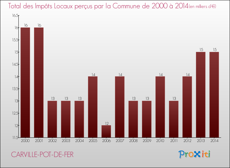 Evolution des Impôts Locaux pour la commune de CARVILLE-POT-DE-FER de 2000 à 2014 Evolution des Impôts Locaux pour CARVILLE-POT-DE-FER de 2000 à 2014