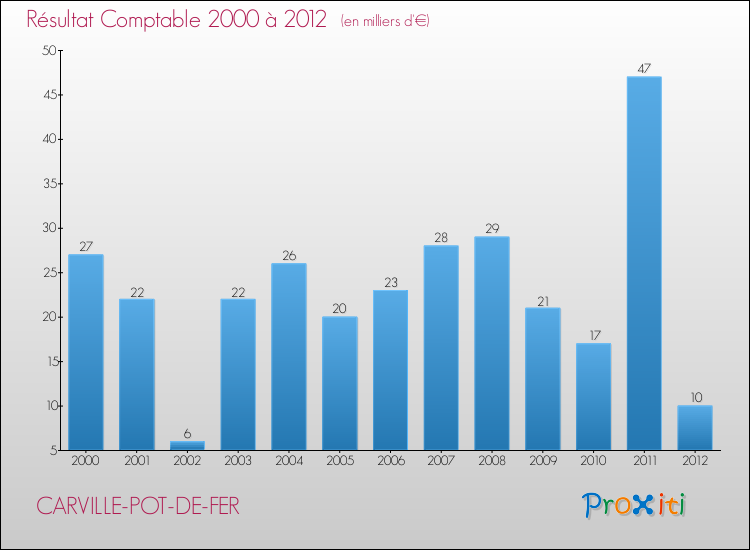 Evolution du résultat comptable pour la commune de CARVILLE-POT-DE-FER de 2000 à 2012 Evolution du résultat comptable pour CARVILLE-POT-DE-FER de 2000 à 2012