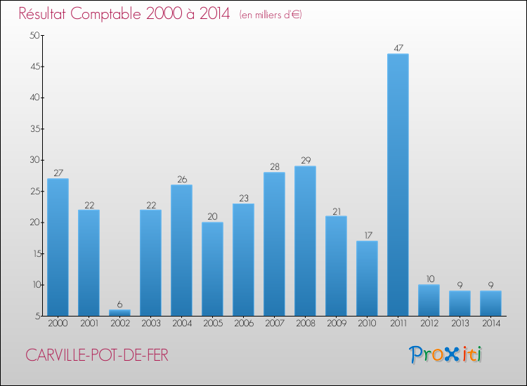 Evolution du résultat comptable pour la commune de CARVILLE-POT-DE-FER de 2000 à 2014 Evolution du résultat comptable pour CARVILLE-POT-DE-FER de 2000 à 2014
