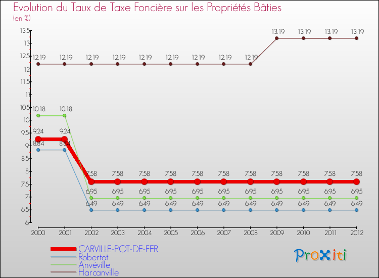 Evolution du taux de la taxe foncière sur le bati pour CARVILLE-POT-DE-FER et les communes proches de 2000 à 2012 Comparaison des taux de taxe foncière sur le bati pour CARVILLE-POT-DE-FER et les communes voisines de 2000 à 2012