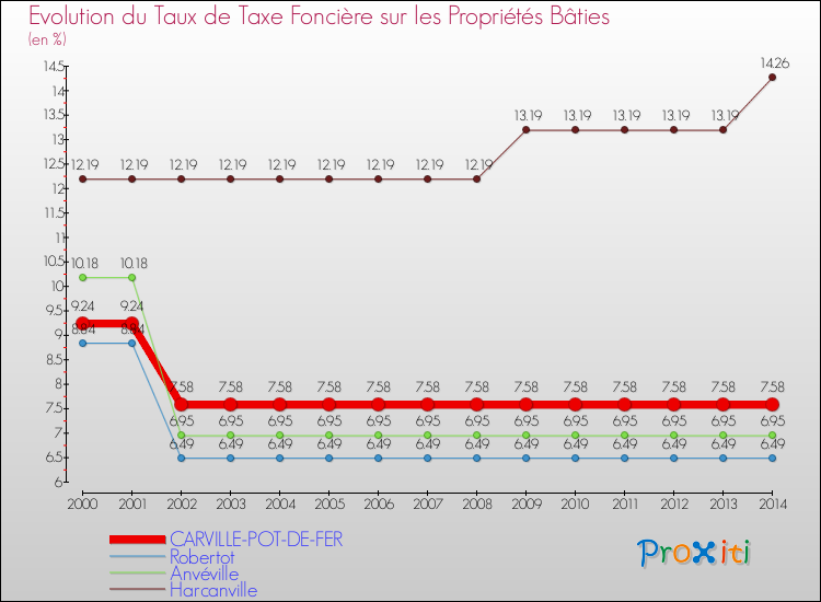 Evolution du taux de la taxe foncière sur le bati pour CARVILLE-POT-DE-FER et les communes proches de 2000 à 2014 Comparaison des taux de taxe foncière sur le bati pour CARVILLE-POT-DE-FER et les communes voisines de 2000 à 2014