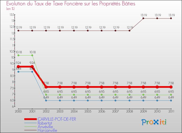 Evolution du taux de la taxe foncière sur le bati pour CARVILLE-POT-DE-FER et les communes proches Comparaison des taux de taxe foncière sur le bati pour CARVILLE-POT-DE-FER et les communes voisines