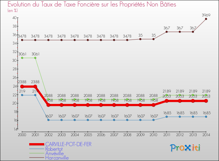 Evolution du taux de la taxe foncière sur les immeubles et terrains non batis pour CARVILLE-POT-DE-FER et les communes proches de 2000 à 2014 Comparaison des taux de la taxe foncière sur les immeubles et terrains non batis pour CARVILLE-POT-DE-FER et les communes voisines de 2000 à 2014