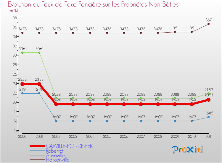 Evolution du taux de la taxe foncière sur les immeubles et terrains non batis pour CARVILLE-POT-DE-FER et les communes proches Comparaison des taux de la taxe foncière sur les immeubles et terrains non batis pour CARVILLE-POT-DE-FER et les communes voisines
