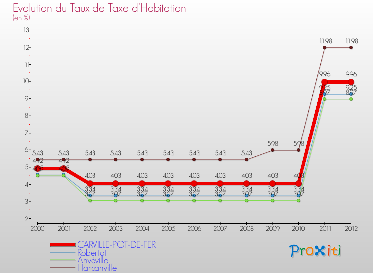 Evolution du taux de la taxe d'habitation pour CARVILLE-POT-DE-FER et les communes proches Comparaison des taux de la taxe d'habitation pour CARVILLE-POT-DE-FER et les communes voisines