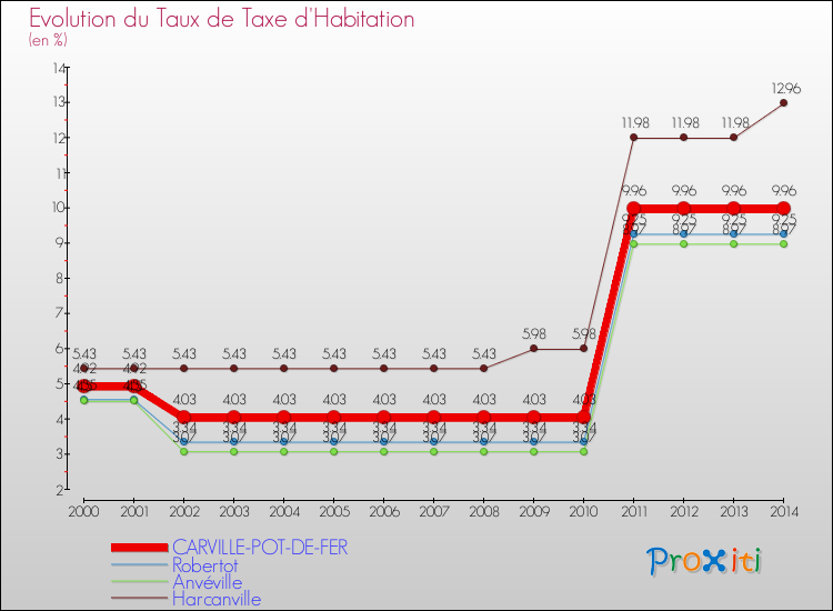 Evolution du taux de la taxe d'habitation pour CARVILLE-POT-DE-FER et les communes proches de 2000 à 2014 Comparaison des taux de la taxe d'habitation pour CARVILLE-POT-DE-FER et les communes voisines de 2000 à 2014