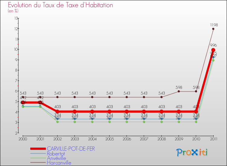 Evolution du taux de la taxe d'habitation pour CARVILLE-POT-DE-FER et les communes proches Comparaison des taux de la taxe d'habitation pour CARVILLE-POT-DE-FER et les communes voisines