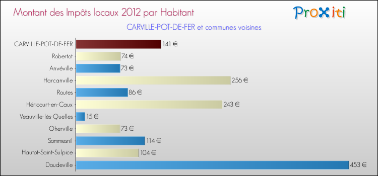 Montant des impôts locaux par Habitant pour CARVILLE-POT-DE-FER et les communes proches Comparaison des impôts locaux par habitant pour CARVILLE-POT-DE-FER et les communes voisines