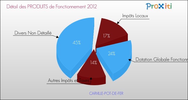 Décomposition du Budget de Fonctionnement 2012 de la commune de CARVILLE-POT-DE-FER Budget de Fonctionnement 2012 pour la commune de CARVILLE-POT-DE-FER