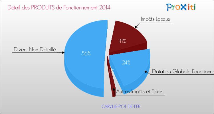 Décomposition du Budget de Fonctionnement 2014 de la commune de CARVILLE-POT-DE-FER Budget de Fonctionnement 2014 pour la commune de CARVILLE-POT-DE-FER