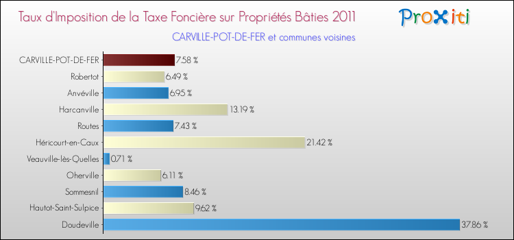Taux d'imposition de la taxe foncière sur le bati 2011 pour CARVILLE-POT-DE-FER et les communes proches Comparaison des taux d'imposition de la taxe foncière sur le bati 2011 pour CARVILLE-POT-DE-FER et les communes voisines