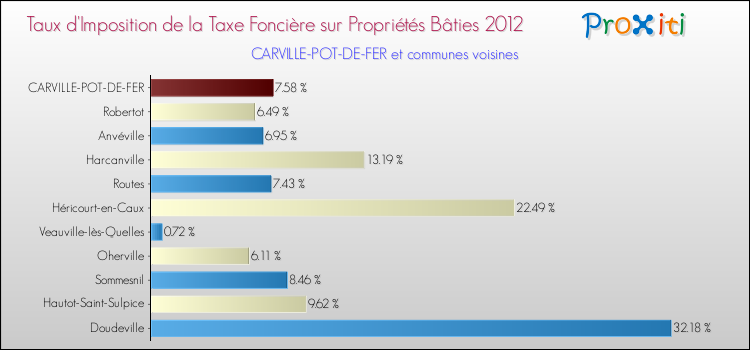 Taux d'imposition de la taxe foncière sur le bati 2012 pour CARVILLE-POT-DE-FER et les communes proches Comparaison des taux d'imposition de la taxe foncière sur le bati 2012 pour CARVILLE-POT-DE-FER et les communes voisines