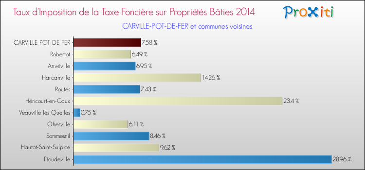 Taux d'imposition de la taxe foncière sur le bati 2014 pour CARVILLE-POT-DE-FER et les communes proches Comparaison des taux d'imposition de la taxe foncière sur le bati 2014 pour CARVILLE-POT-DE-FER et les communes voisines