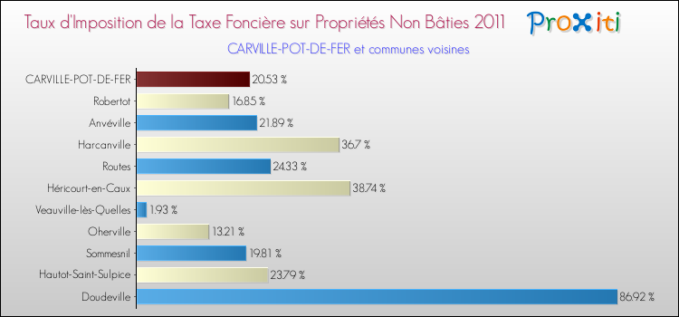 Taux d'imposition de la taxe foncière sur les immeubles et terrains non batis 2011 pour CARVILLE-POT-DE-FER et les communes proches Comparaison des taux d'imposition de la taxe foncière sur les immeubles et terrains non batis 2011 pour CARVILLE-POT-DE-FER et les communes voisines