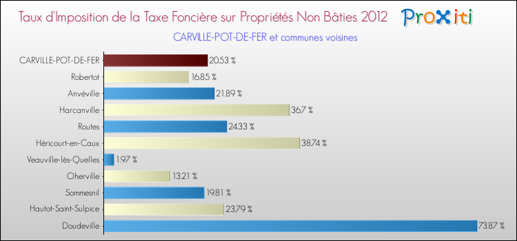 Taux d'imposition de la taxe foncière sur les immeubles et terrains non batis 2012 pour CARVILLE-POT-DE-FER et les communes proches Comparaison des taux d'imposition de la taxe foncière sur les immeubles et terrains non batis 2012 pour CARVILLE-POT-DE-FER et les communes voisines