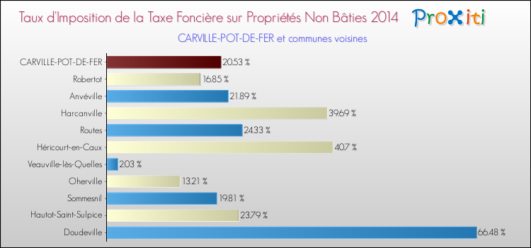 Taux d'imposition de la taxe foncière sur les immeubles et terrains non batis 2014 pour CARVILLE-POT-DE-FER et les communes proches Comparaison des taux d'imposition de la taxe foncière sur les immeubles et terrains non batis 2014 pour CARVILLE-POT-DE-FER et les communes voisines