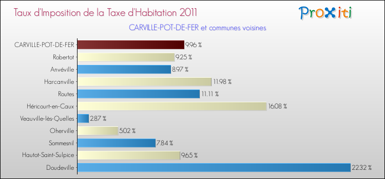 Taux d'imposition de la taxe d'habitation 2011 pour CARVILLE-POT-DE-FER et les communes proches Comparaison des taux d'imposition de la taxe d'habitation 2011 pour CARVILLE-POT-DE-FER et les communes voisines