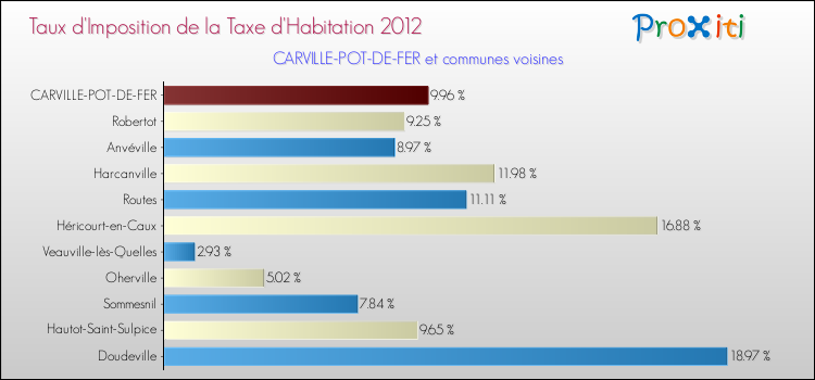 Taux d'imposition de la taxe d'habitation 2012 pour CARVILLE-POT-DE-FER et les communes proches Comparaison des taux d'imposition de la taxe d'habitation 2012 pour CARVILLE-POT-DE-FER et les communes voisines