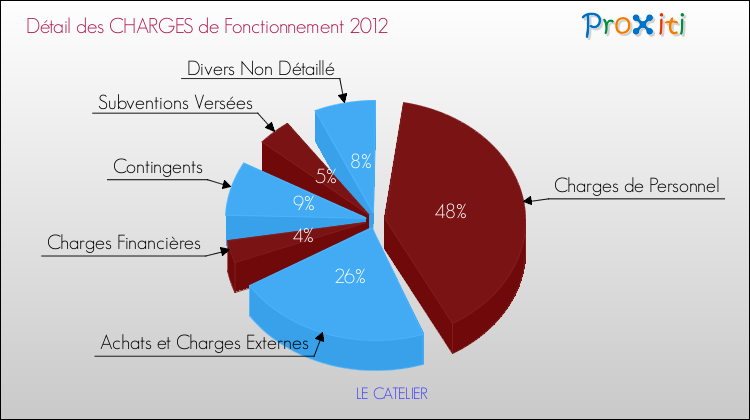 Décomposition des Charges de Fonctionnement 2012 de la commune de LE CATELIER Charges de Fonctionnement 2012 pour la commune de LE CATELIER