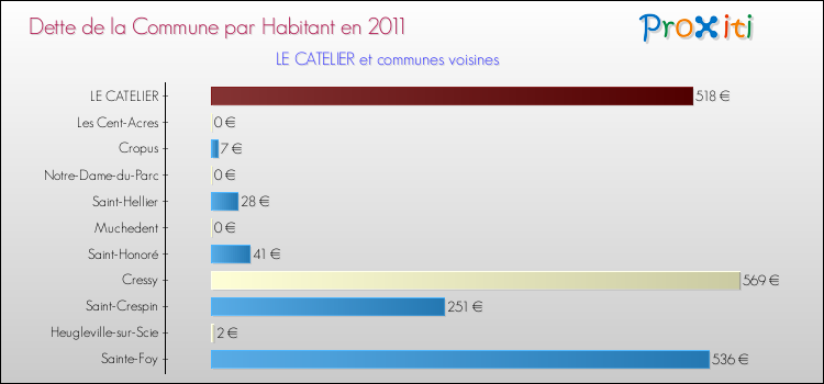 Dette par habitant de la commune en 2011 pour LE CATELIER et les communes proches Comparaison de la dette par habitant de la commune en 2011 pour LE CATELIER et les communes voisines